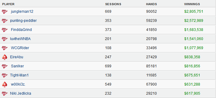 Poker high stakes database