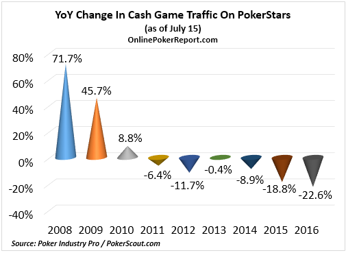падение трафика в кеш Pokerstars